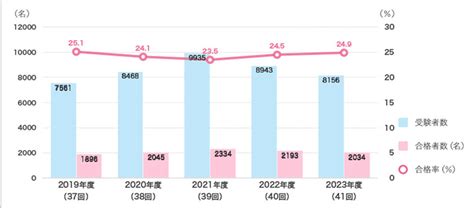 2025年インテリアコーディネーター資格一次試験｜変更点と難易度、対策を解説 ココスク スマホで学ぶインテリアコーディネーター資格試験講座