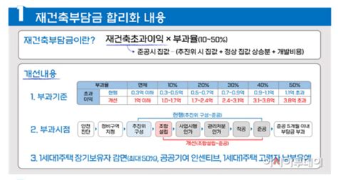 재건축 부담금 절반 이상 준다초과이익 1억 이하 면제 아시아투데이