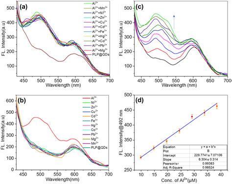 A Selectivity Study Of Gsh Mn Zns Plp Qds With Various Metal Ions B