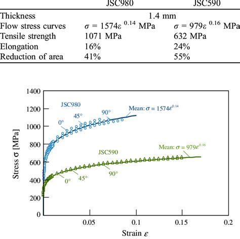 Mechanical Properties Of Ultra High Strength Steel Sheet Download Table