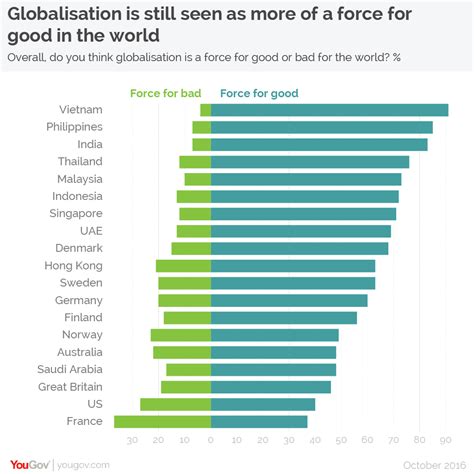 Yougov International Survey Globalisation Is Still Seen As A Force