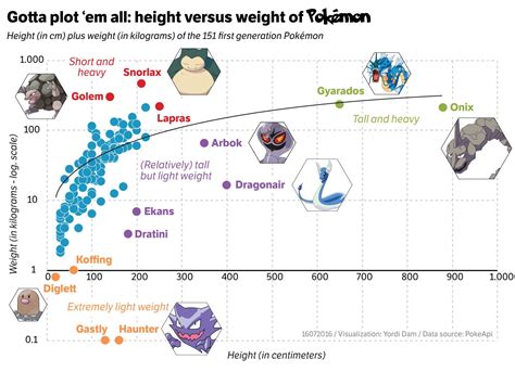 Gotta Plot Em All The Height Versus Weight Of Pokémon Oc By