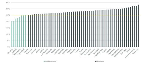 U.S. Major Market RevPAR Rebounds in 2023 | CBRE