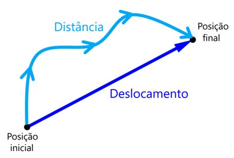 Deslocamento vs Distância em Física Neurochispas