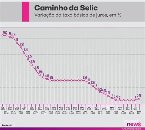 Taxa Selic Sobe Para No Primeiro Aumento Em Anos Investnews