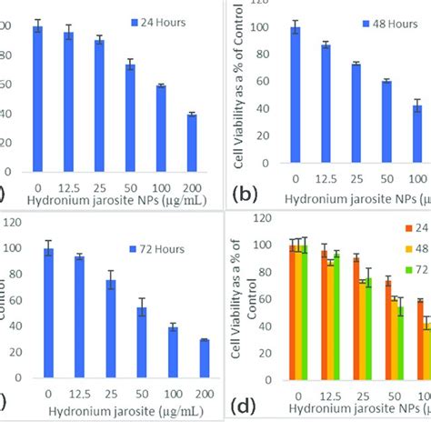 Shows The Cell Viability After A 24 H B 48 H C 72 H And D