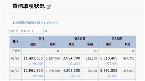 No296239 信用買い減ってるからか 貸借 株海帆【3133】の掲示板 20240221〜20240222 株式