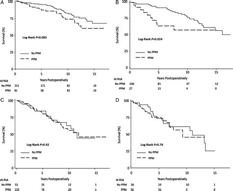 The Impact Of Prosthesis Patient Mismatch After Aortic Valve