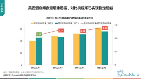 Trustdata报告：2019年上半年，线上订酒店超一半用户用美团财经头条