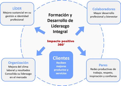 Descubre La Teor A Integral Del Liderazgo Gu A Para El Xito