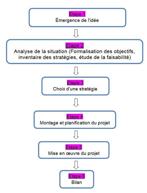 Les Commandements Dune P Dagogie De Projet R Ussie Productions M