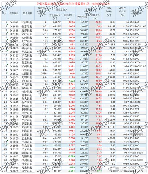 沪深a股42家上市银行股2021年年报及2022年一季报业绩数据简析 截止2022年4月30日，沪深a股上市公司2021年年报披露工作收官