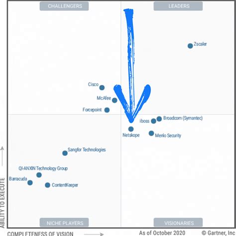 Netskope Gartner Magic Quadrant Report Swg Secure Web Gateway