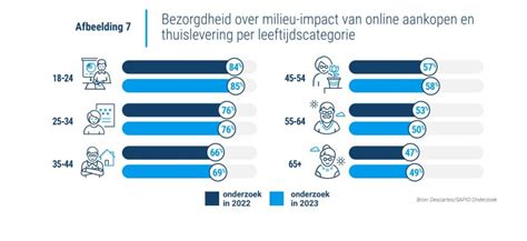 Zeven Op Tien Belgische Online Consumenten Houdt Rekening Met Milieu