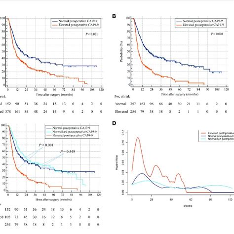 Recurrence Free Survival By Preoperative And Postoperative Ca19 9