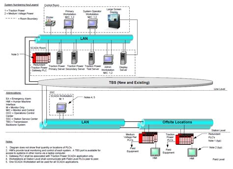 Scada Systems In Indian Railways On Emaze