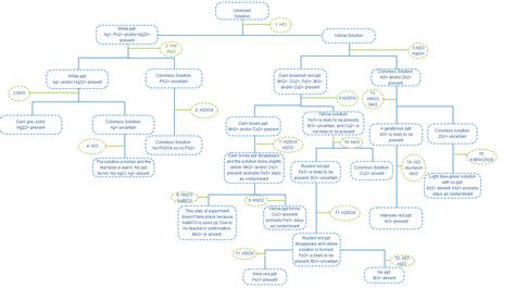 Chemistry Flow Chart Aviationmine