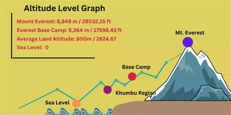 Everest Base Camp Altitude: From Zero to 5,364 Meters