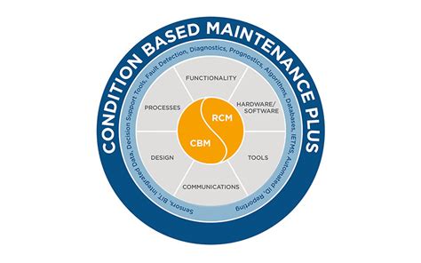 Condition Based Maintenance Plus Antech Systems