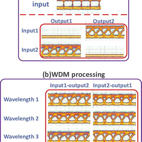 The Measured Eye Diagrams For A Single Wavelength Processing And B