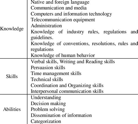 Knowledge Skills And Abilities List