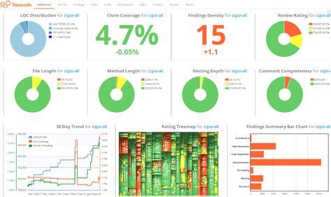 13 Manufacturing Dashboards ideas | dashboards, dashboard design, data ...