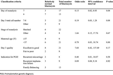 Results Of Multivariable Logistic Regression Model Of Relationship