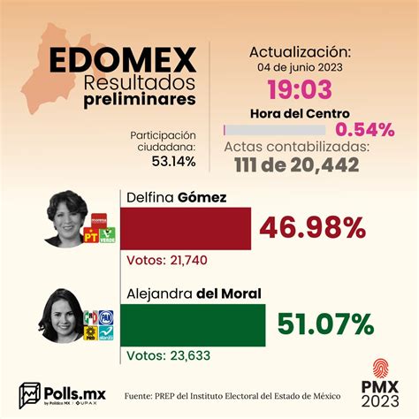 Pollsmx On Twitter Elecciones Mx Con De Avance As