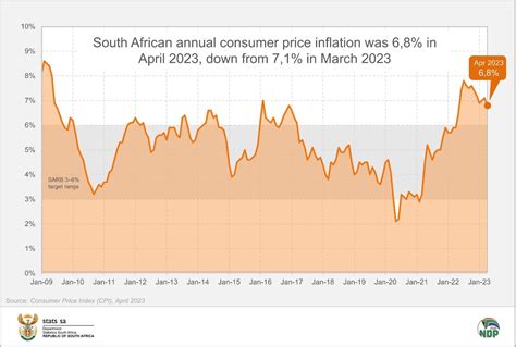 Current Inflation Rate South Africa June Joey Rosita