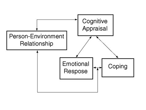 Cognitive-Relational Emotion Theory | Download Scientific Diagram