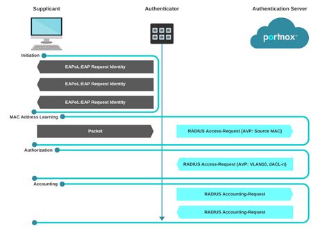 Select The Eap Protocol That Uses Digital Certificates For