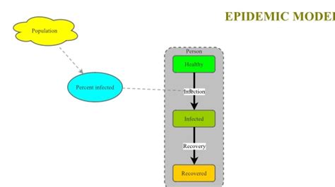 Epidemic model | Insight Maker