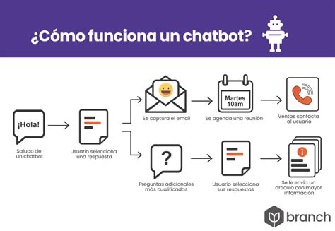 Marketing Conversacional 5 Razones Para Invertir En Un Chatbot