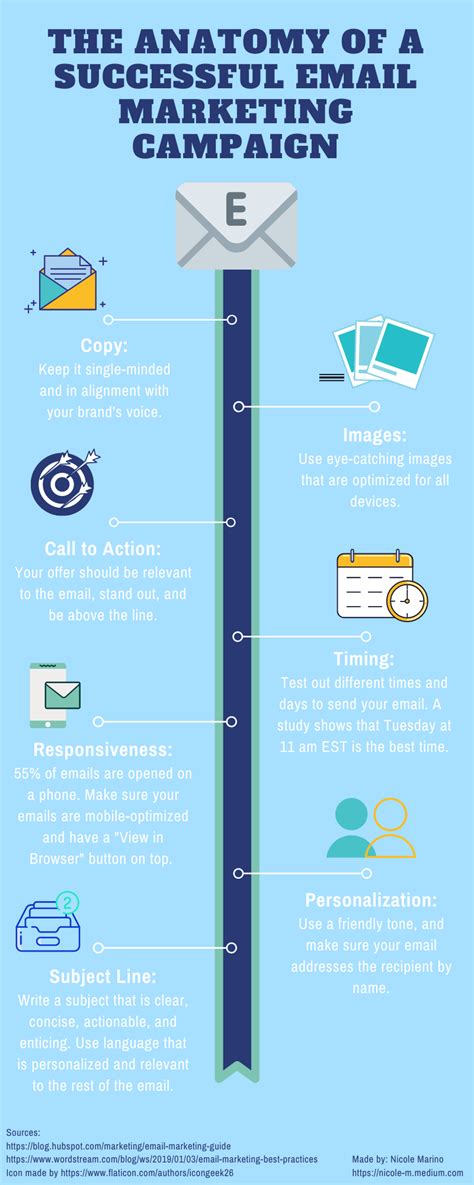 Infographic The Anatomy Of A Successful Email Marketing Campaign By
