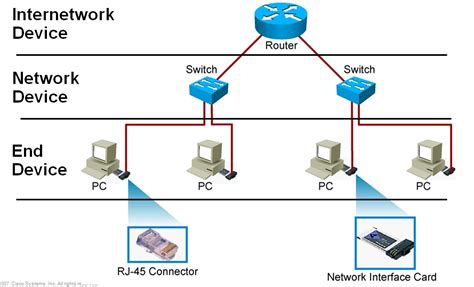 Ccna Review What Is A Network