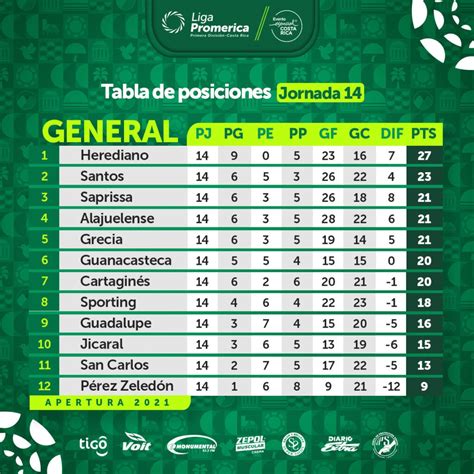 Resultados Y Tabla De Posiciones De La Primera Divisi N De Costa Rica