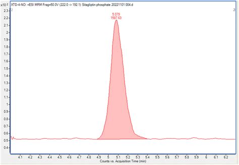 A Highly Sensitive LC MS MS Method For The Determination And