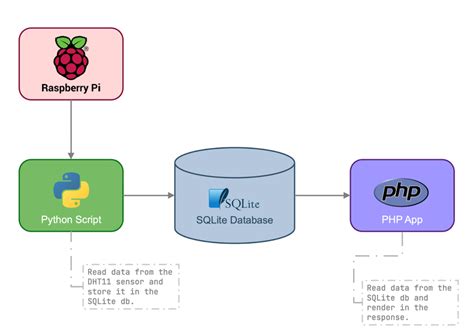 popruh mydlo Jedlo sqlite raspberry pi cievka striedavý salto