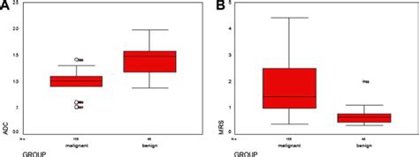 Box Plot A The Mean Adc B The Mean Cholinecreatinecitrate Download Scientific Diagram