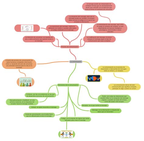 La Comunicación Coggle Diagram