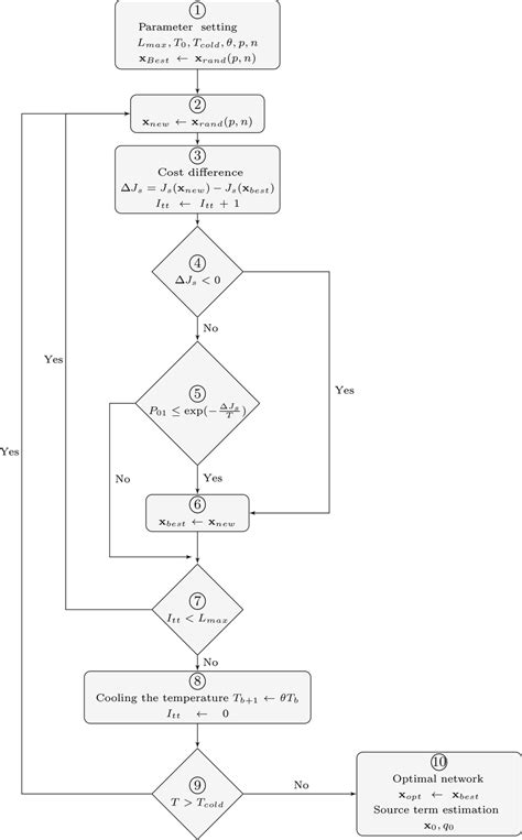 Flow Diagram Of The Simulated Annealing Procedures To Determine An