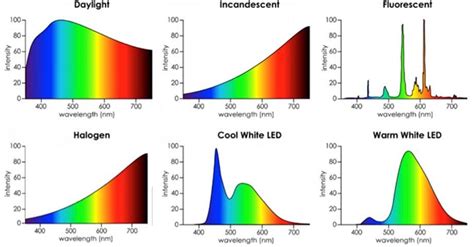 Full spectrum lighting | Lighting/Enclosures