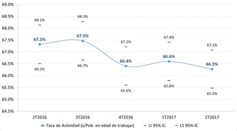 Principales Indicadores Del Mercado De Trabajo Argentino Foco Econ Mico