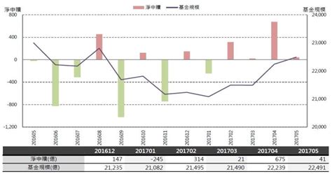 2017年7月基金月報：指數股票型 跨國投資表現最佳，為632。