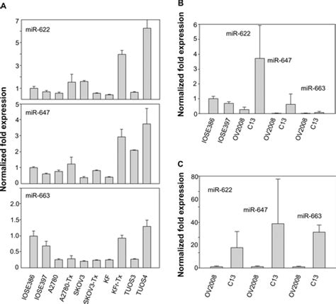 Full Article Differential MicroRNA Expression Signatures And Cell Type