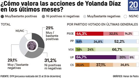 Los Votantes Del Psoe Dan Un 6 A Sánchez Y Un 5 8 A Yolanda Diaz