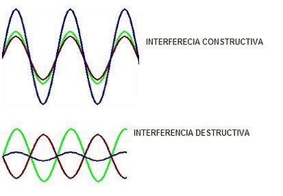 INTERFERENCIA DESTRUCTIVA Y CONSTRUCTIVA Fisicaondasyelectro