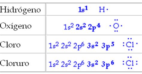 Diagrama de Lewis La Guía de Química