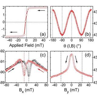 A Squid Hysteresis Loop Of A Full Film Fe Dy Bilayer Nm Fe