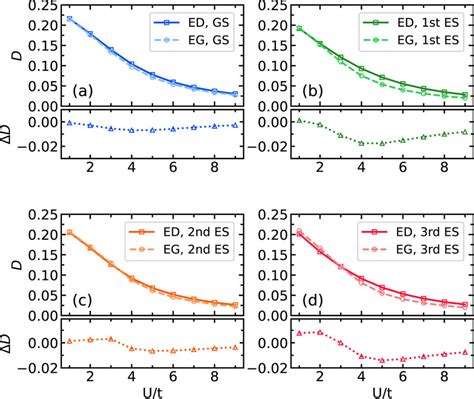 Comparison Of Double Occupancy As A Function Of U For The N 10